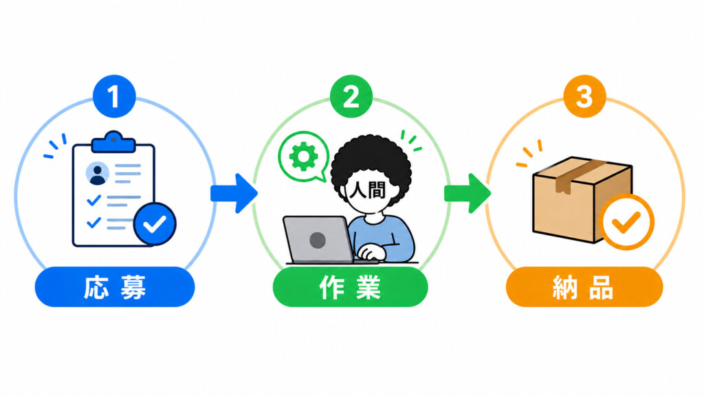「応募」→「作業」→「納品」という3つのステップを矢印でつないだ流れ図。各ステップにアイコンが付いている。