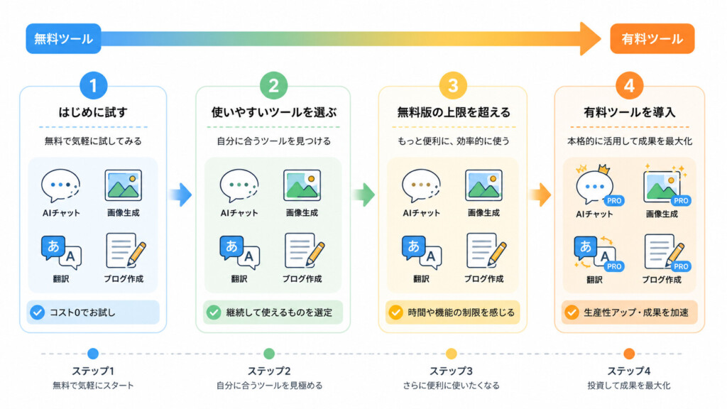 「無料ツール→有料ツール」の段階的なツール導入を示すフローチャート。